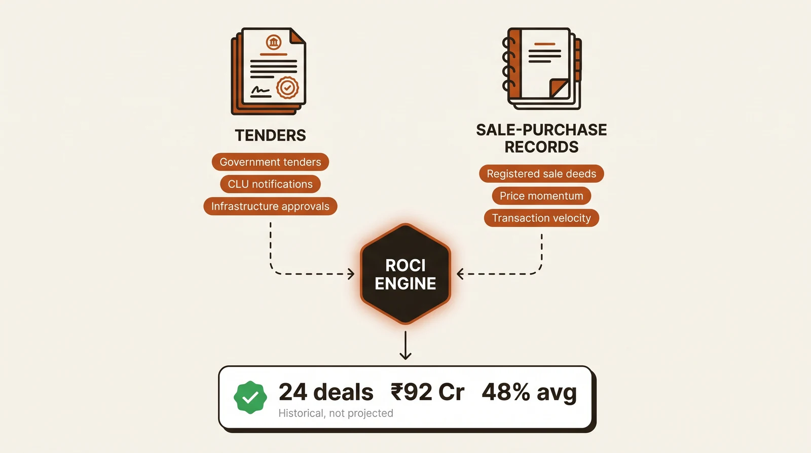 Demand-Supply Intelligence: Tenders and sale-purchase records feeding the ROCI engine to produce a verified historical result of 24 deals, 92 crore deployed and 48% average return.